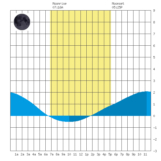 USCG Sector tide chart for Thursday, January 11, 2024