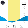 USCG Sector tide chart for Thursday, January 11, 2024