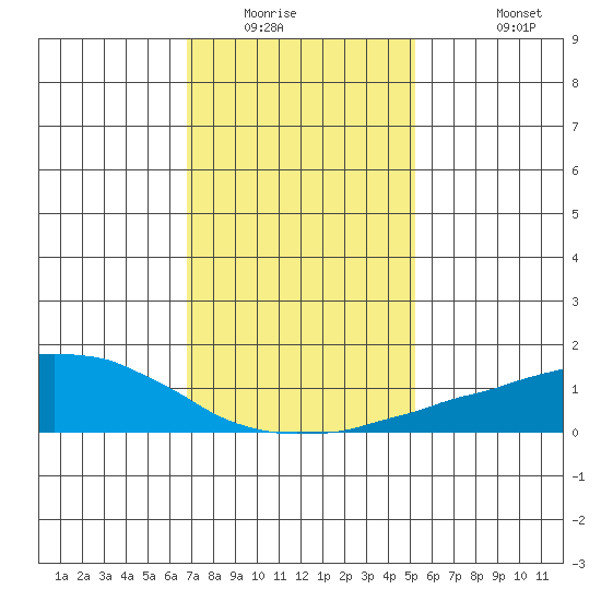 USCG Sector tide chart for Sunday, January 14, 2024