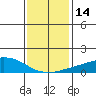 USCG Sector tide chart for Sunday, January 14, 2024