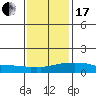 USCG Sector tide chart for Wednesday, January 17, 2024