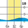 USCG Sector tide chart for Thursday, January 18, 2024