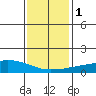USCG Sector tide chart for Monday, January 1, 2024