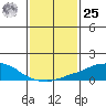 USCG Sector tide chart for Thursday, January 25, 2024