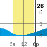 USCG Sector tide chart for Friday, January 26, 2024