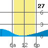 USCG Sector tide chart for Saturday, January 27, 2024