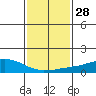 USCG Sector tide chart for Sunday, January 28, 2024