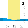 USCG Sector tide chart for Tuesday, January 2, 2024