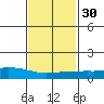 USCG Sector tide chart for Tuesday, January 30, 2024