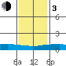 USCG Sector tide chart for Wednesday, January 3, 2024