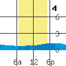 USCG Sector tide chart for Thursday, January 4, 2024