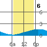 USCG Sector tide chart for Saturday, January 6, 2024