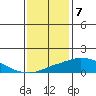 USCG Sector tide chart for Sunday, January 7, 2024