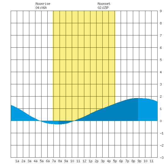 USCG Sector tide chart for Monday, January 8, 2024