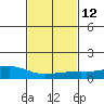 USCG Sector tide chart for Monday, February 12, 2024