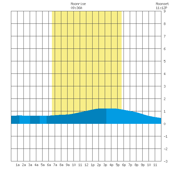 USCG Sector tide chart for Wednesday, February 14, 2024