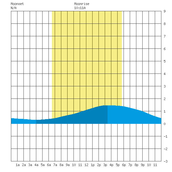 USCG Sector tide chart for Thursday, February 15, 2024