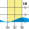 USCG Sector tide chart for Sunday, February 18, 2024