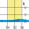 USCG Sector tide chart for Thursday, February 1, 2024