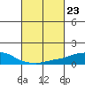 USCG Sector tide chart for Friday, February 23, 2024