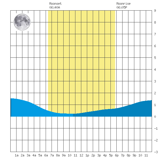 USCG Sector tide chart for Saturday, February 24, 2024