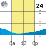USCG Sector tide chart for Saturday, February 24, 2024