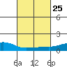 USCG Sector tide chart for Sunday, February 25, 2024