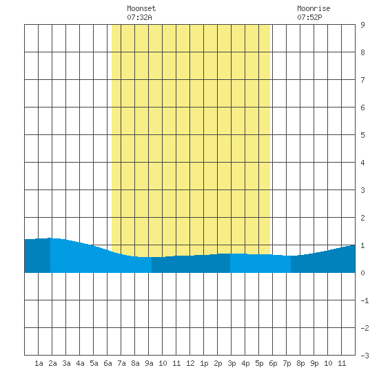 USCG Sector tide chart for Monday, February 26, 2024