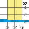 USCG Sector tide chart for Tuesday, February 27, 2024