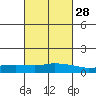USCG Sector tide chart for Wednesday, February 28, 2024