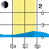 USCG Sector tide chart for Friday, February 2, 2024