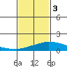 USCG Sector tide chart for Saturday, February 3, 2024