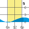 USCG Sector tide chart for Monday, February 5, 2024