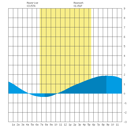USCG Sector tide chart for Tuesday, February 6, 2024