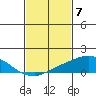 USCG Sector tide chart for Wednesday, February 7, 2024