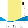 USCG Sector tide chart for Thursday, February 8, 2024