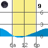 USCG Sector tide chart for Friday, February 9, 2024