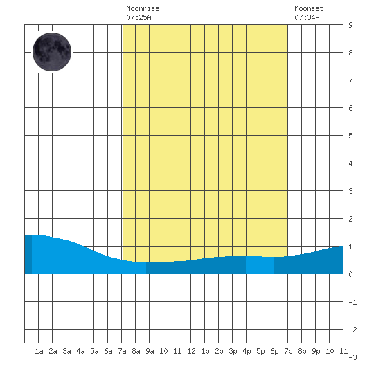 USCG Sector tide chart for Sunday, March 10, 2024