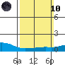 USCG Sector tide chart for Sunday, March 10, 2024