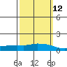 USCG Sector tide chart for Tuesday, March 12, 2024
