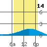 USCG Sector tide chart for Thursday, March 14, 2024
