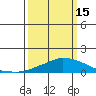 USCG Sector tide chart for Friday, March 15, 2024
