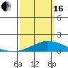 USCG Sector tide chart for Saturday, March 16, 2024