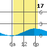 USCG Sector tide chart for Sunday, March 17, 2024