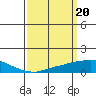 USCG Sector tide chart for Wednesday, March 20, 2024