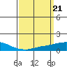 USCG Sector tide chart for Thursday, March 21, 2024