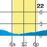 USCG Sector tide chart for Friday, March 22, 2024