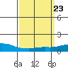 USCG Sector tide chart for Saturday, March 23, 2024