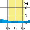 USCG Sector tide chart for Sunday, March 24, 2024