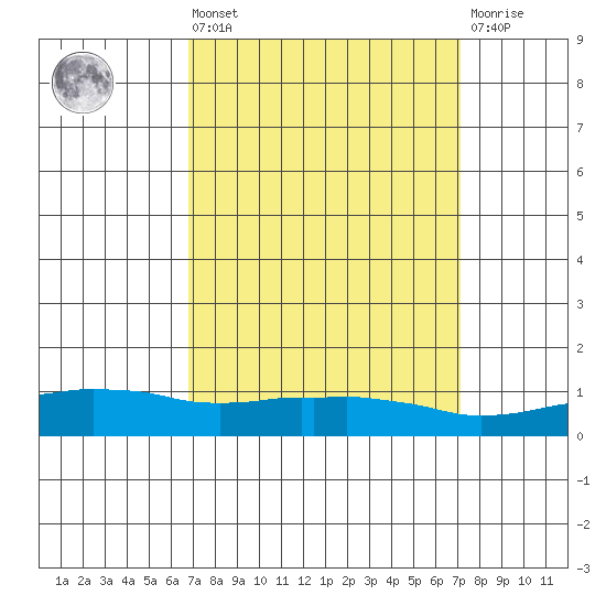 USCG Sector tide chart for Monday, March 25, 2024